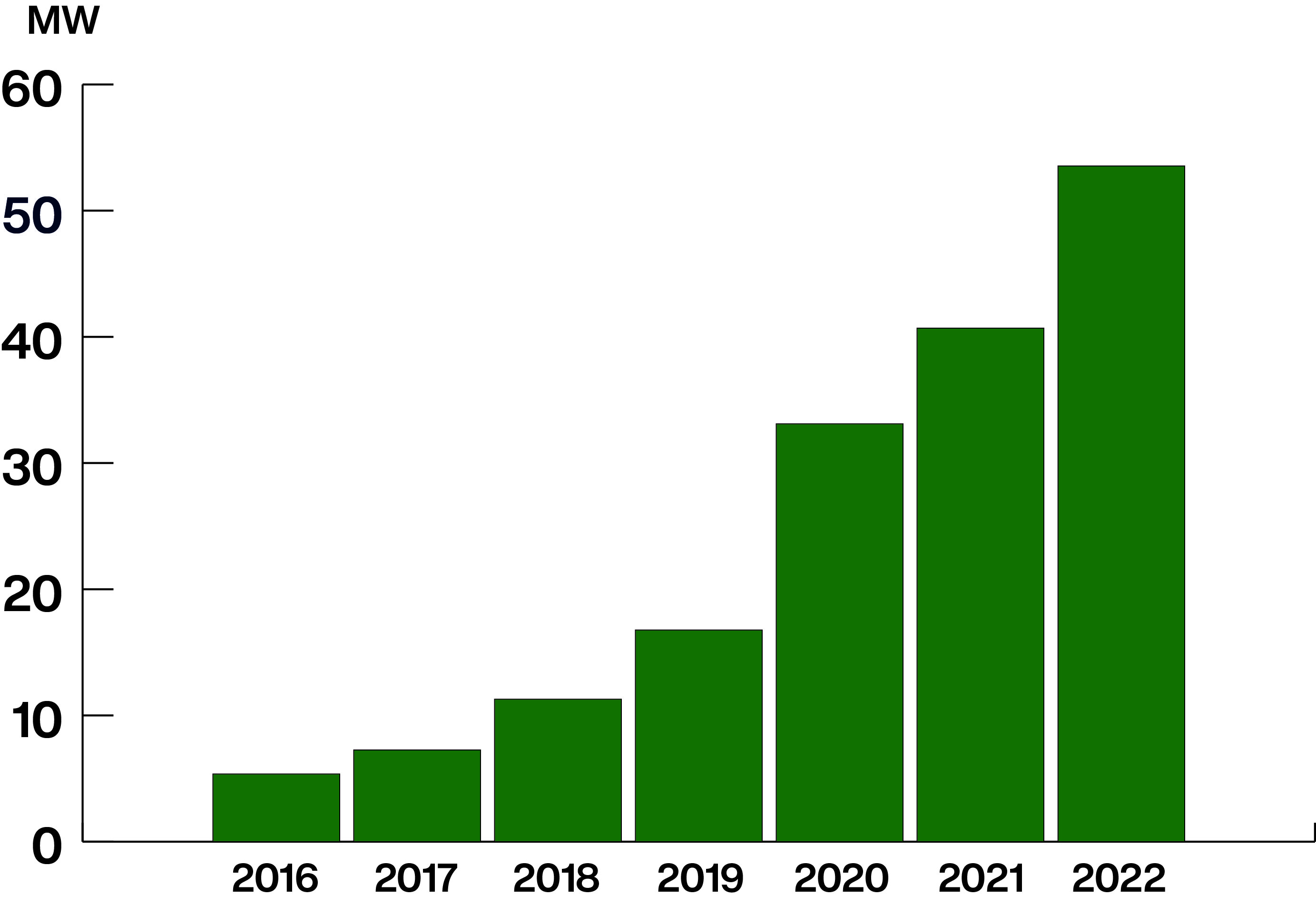 Stapeldiagram som visar att solcellsutbyggnaden har ökat från ca 10 MW till nästan 60 MW i Linköping. Från år 2016-2022.