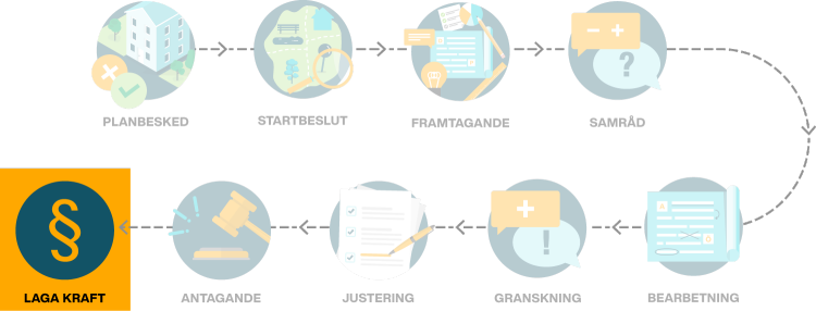 illustrering av processen för när en detaljplan tas fram. Det nionde och sista skedet är laga kraft.